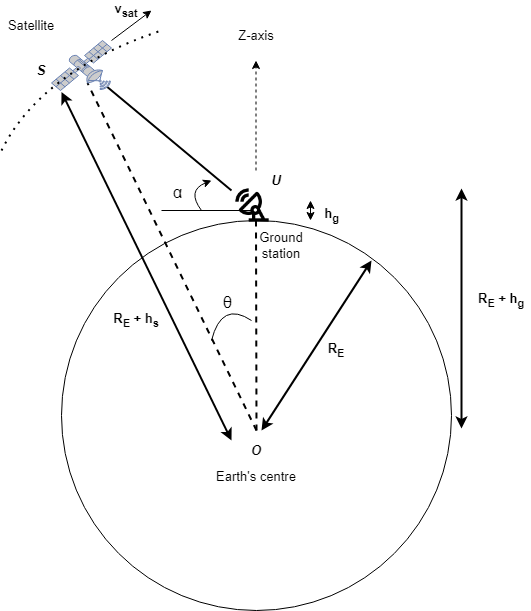 This diagram shows the elevation angle and the angle of clockwise rotation of the satellite.