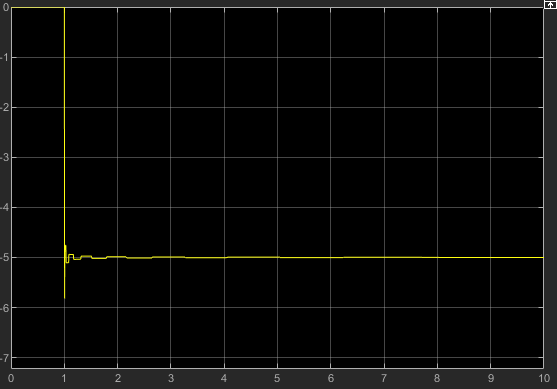 Backlash causes vibrations in the Simple Gear block speed at port F.