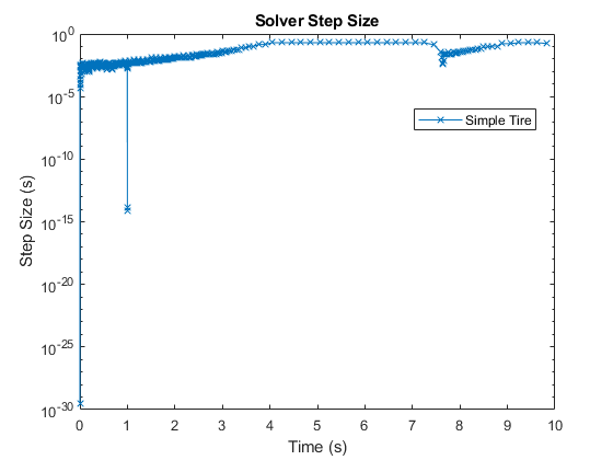 Solver step size for the simple tire model.