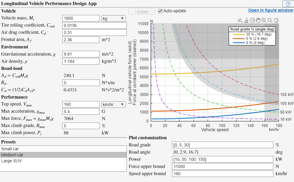 Longitudinal Vehicle Performance Design
