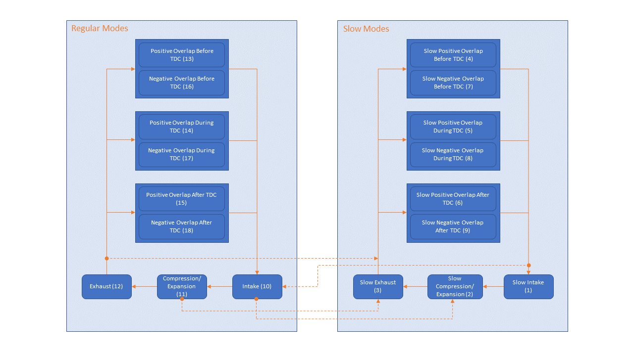 Transition flowchart that illustrates the steps in the table.