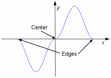 Detent force profile plot