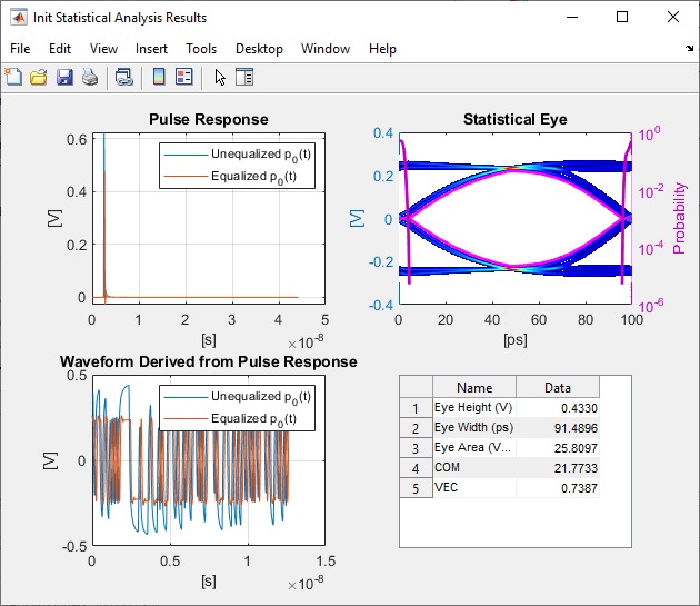 Image showing the results of Init Statistical analysis. There are four plots in the image. The top left plot shows the unequalized and equalized pulse responses. The top right plot shows the statistical eye. The bottom left plot shows the unequalized and equalized waveforms derived from the pulse response. And the bottom right plot reports the eye height, eye width, eye are, COM, and VEC metrics.