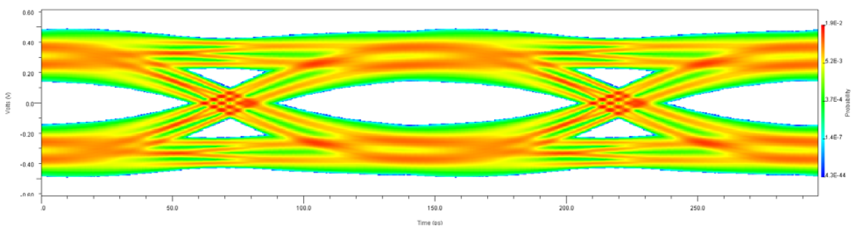 Statistical eye diagram.