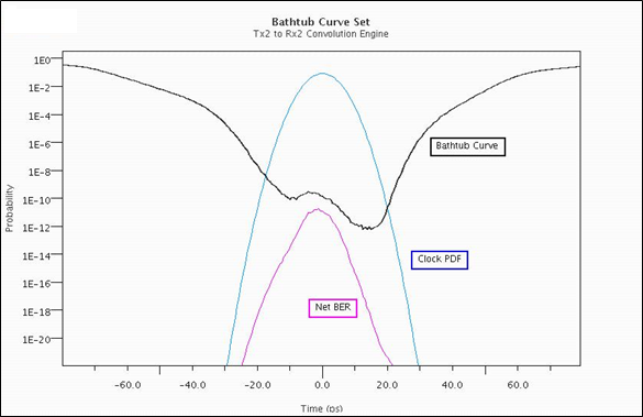 Determining net BER from bathtub curve and clock PDF