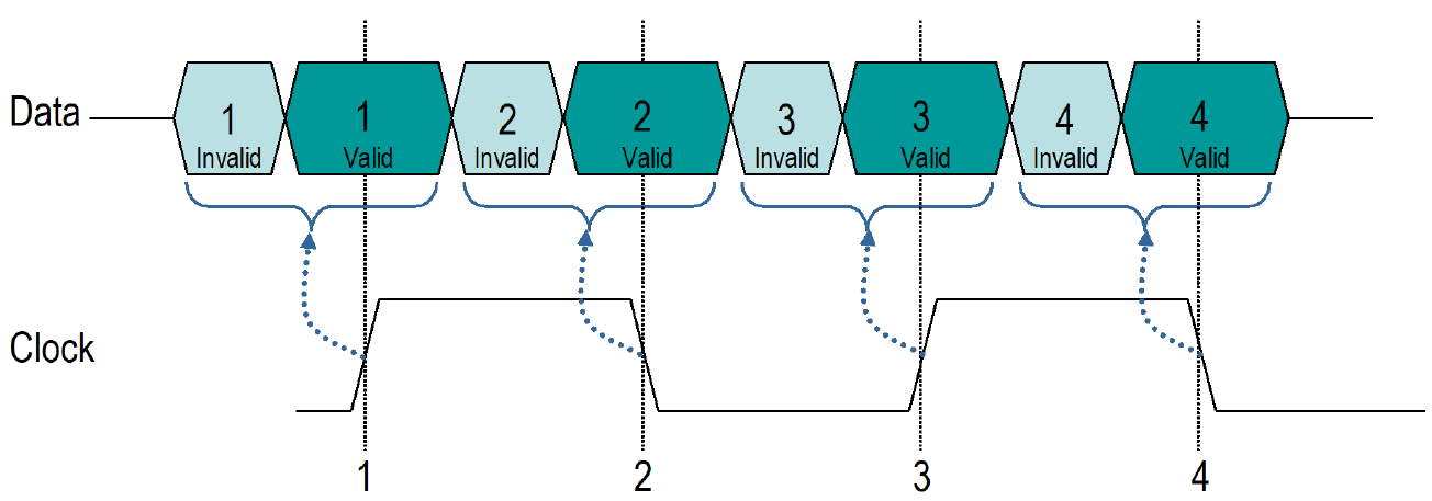 Center-aligned data and clock