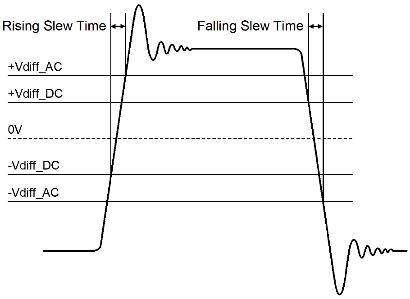 Maximum slew time for differential waveforms