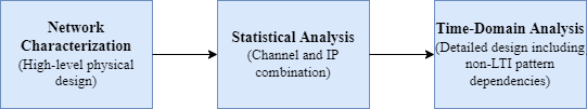 Analysis flow in serial link designer app.