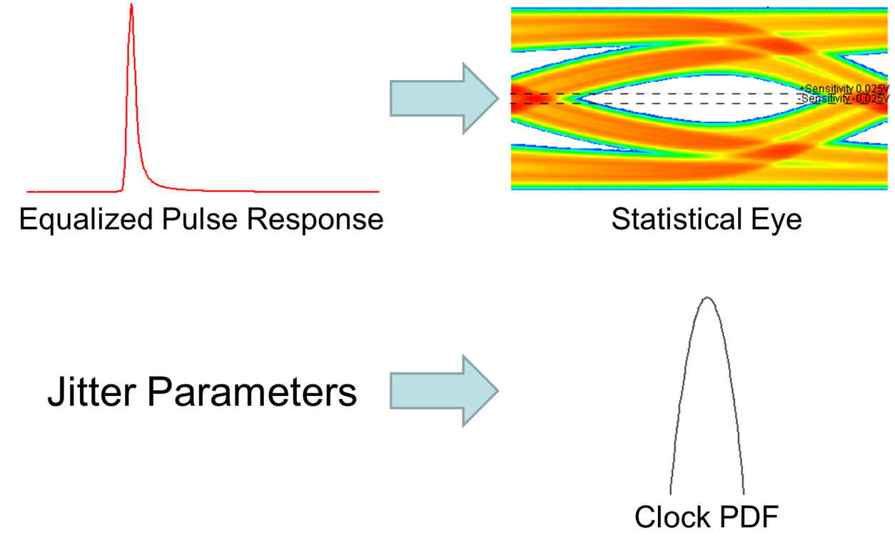 Statistical simulation in normal mode