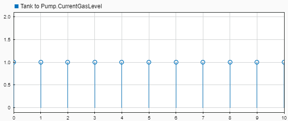 Simulink Data inspector showing that the CurrentGasLevel value is 1 for each entity that arrives at the pump