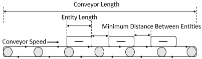 Simple stick diagram showing conveyor length, entity length, minimum distance between entities and conveyor speed.