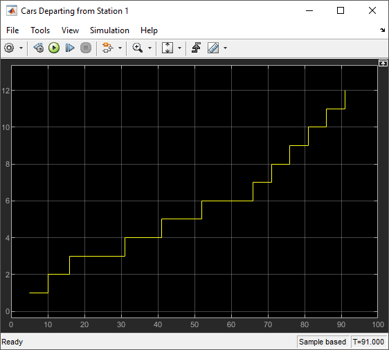 Scope block showing the number of vehicles departing from Station 1.