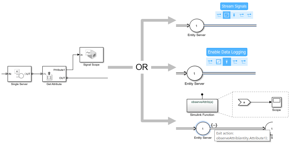 In the old model, the Get Attribute block is removed. In the new model, the entities using Entity Server block are visualized using Stream Signals option, data logging or the Scope block.