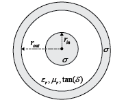 Coaxial transmission line layers: Inner conductor, dielectric, outer conductor