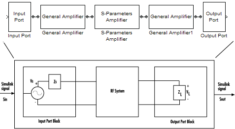 Simulink signal entering Input Port block and leaving Output Port.