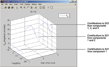 Link budget plot showing contributions to S21 from components 1, 2, and 3.