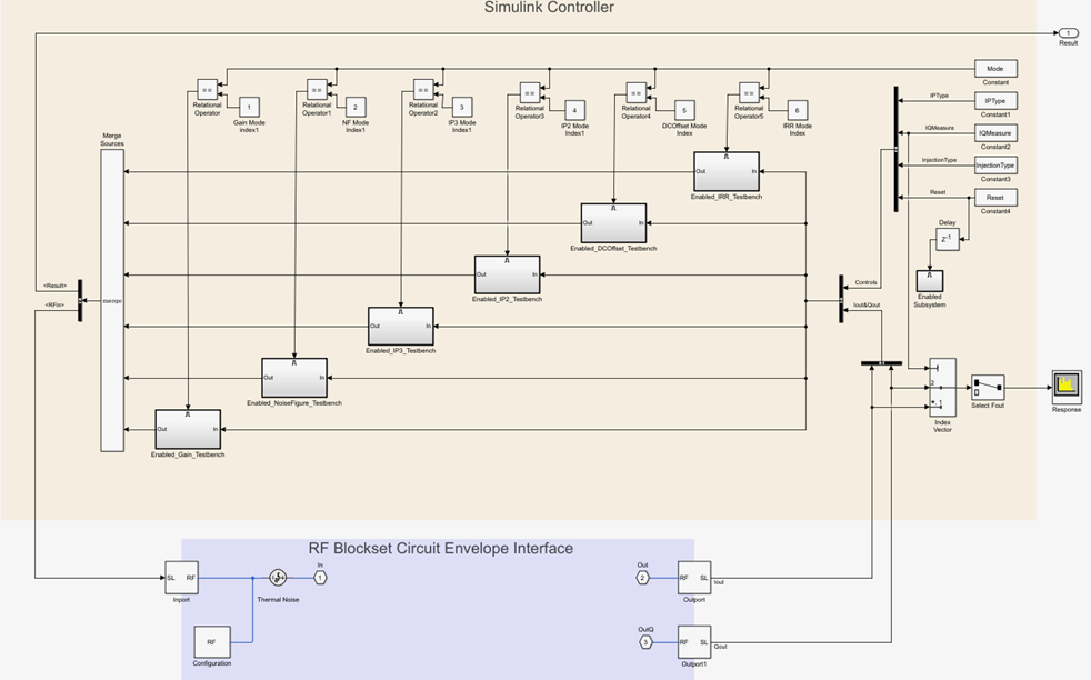 Simulink Controller and RF Blockset Circuit Envelope interface in RF Measurement Unit subsystem