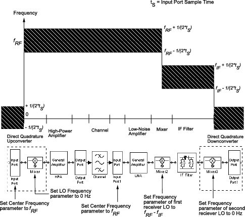 Frequency. fRF vs components X-Y plane graph. Components include direct quadrature convertor, high power amplifier, channel, LNA, Mixer, IF filter, and direct quadrature downconvertor.
