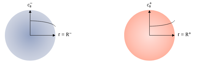 Concentration gradient in the representative particles during a continuous discharge of the battery.