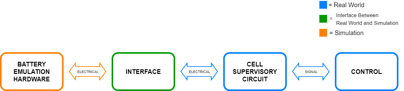 Figure representing the real-world and simulated equipment, voltages, and currents, as well as the interface between real world and simulation