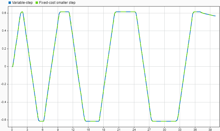 The simulation results from the logged signals as shown in the Simulation Data Inspector. The plot shows the position of the mass as a function of time by simulating with a variable-step solver as a blue line, and shows the simulation with fixed-cost defaults in dashed green. The two lines overlap.