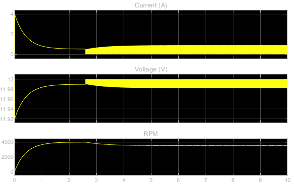 Current and Voltage start to oscillate when the fault triggers. The DC motor speed is slower than when there is no fault, around 3400 RPM.