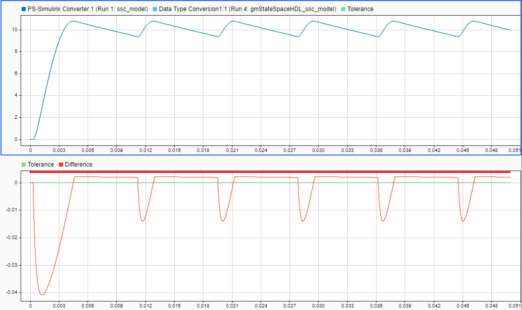 Simulation data inspector output comparing the Run 4 modified model to the baseline. The inspector superimposes the new plot on the old and displays a plot of their difference below.