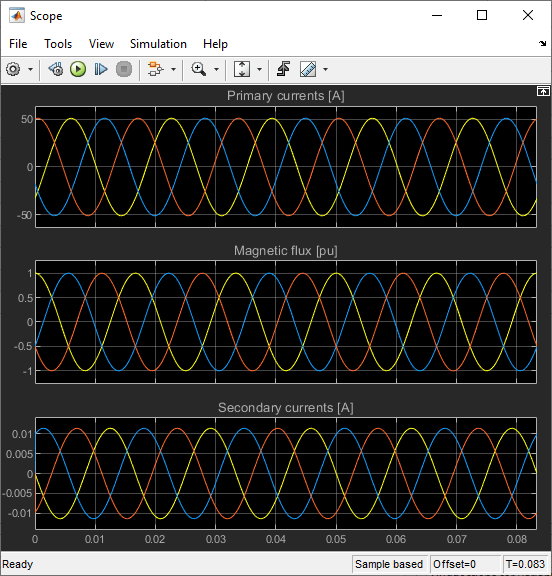 Scope block window showing properly initialized secondary currents, which appears as a three-phase sine wave.