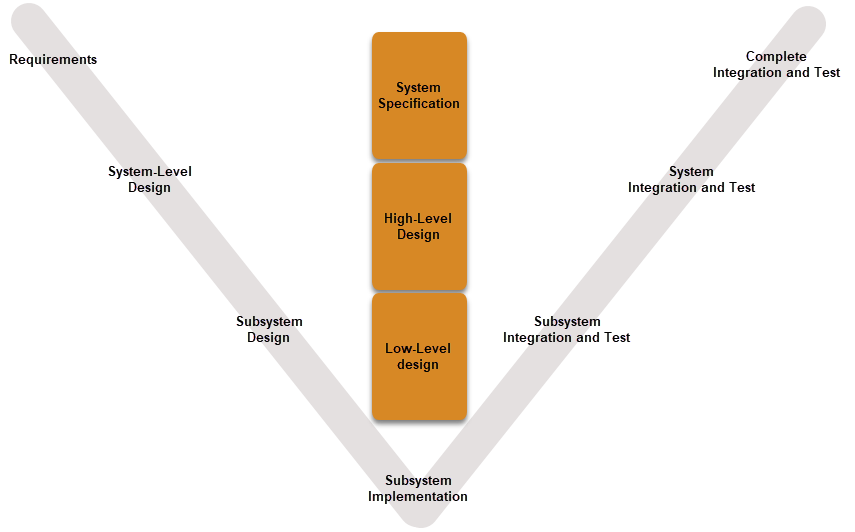 A diagram shaped like an arrow is labeled with the steps of model-based design. The left half of the arrowhead, moving from the outside toward the arrow tip, lists these steps: requirements, system-level design, subsystem design, and subsystem implementation. The right half of the arrowhead, moving from the outside toward the arrow tip, lists these steps: complete integration and test, system integration and test, subsystem integration and test, and subsystem implementation. The arrow tail, moving from the outside towards the arrow tip, lists these steps: system specification, high-level design, and low-level design.