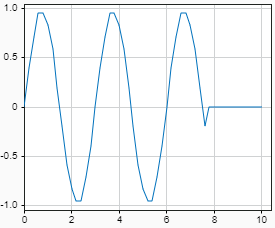 Plot that shows the output for a Playback block configured to use the ground value as the output value for simulation times after the last sample in the loaded data. The block loads data that ends 2 seconds before the end of the simulation.