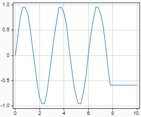 Plot that shows the output for a Playback block configured to hold the last output value for simulation times after the last sample in the loaded data. The block loads data that ends 2 seconds before the end of the simulation.