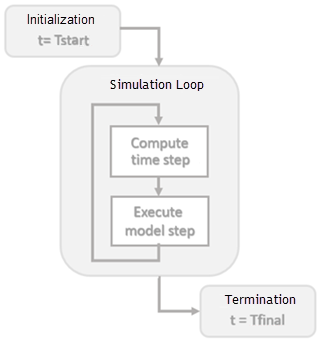 The diagram shows the simulation process as three blocks: first, the initialization, where t=Tstart, second, the simulation loop that computes the time step, executes the model step, and repeats until termination, and third, the termination, where t=Tfinal.