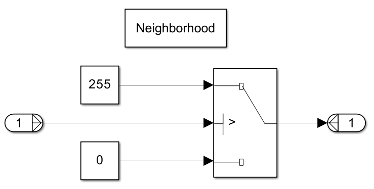 A Neighborhood Processing Subsystem that contains a Switch block. The first inport of the Switch block connects to a Constant block with a value of 255. The second inport of the Switch block connects to the Inport block of the subsystem. The third inport of the Switch block connects to a Constant block with a value of 0. The outport of the Switch block connects to the Outport block of the subsystem.