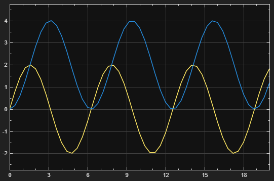 The sine wave input and integrated output displayed on a Scope block.