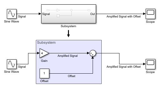 The top image show a Sine Wave block connected to a Subsystem block connected to a Scope block. The bottom image show the same block diagram with the Subsystem block replaced by its contents. The contents are in an area labeled Subsystem.