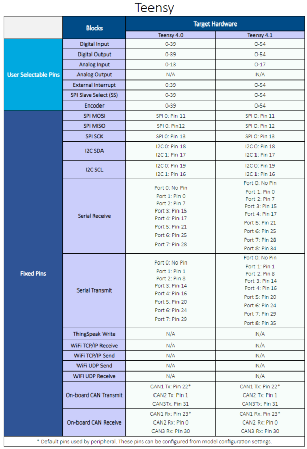 Arduino compatible Teensy hardware board pin configuration