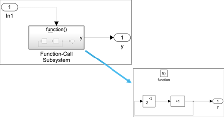 Block diagram of Function-Call subsystem