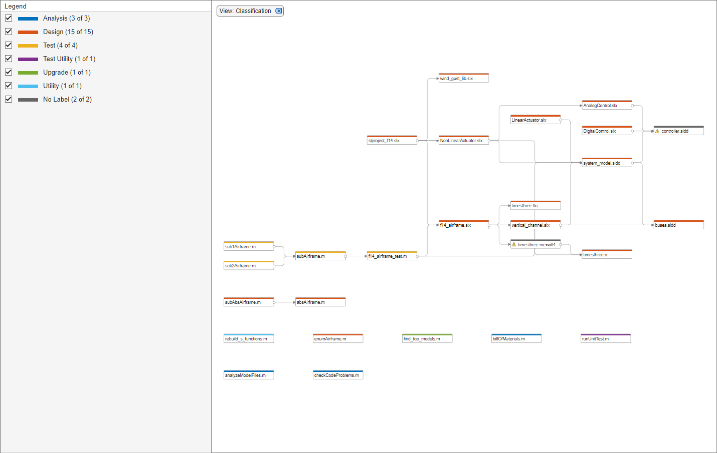 Dependency graph with Classification filter applied. On the left, the Legend panel displays how many project files with the different available labels are present the graph.