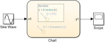 After you add the components to test the graphical function, there is a Sine Wave block as input to a Stateflow chart which sends output to a Scope block.