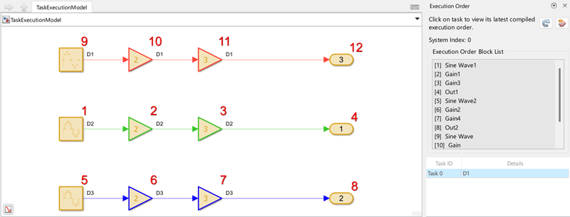 Model with three block sets at sample times D1, D2, and D3. Execution Order viewer shows all blocks in a single task, ordered by block connectivity.
