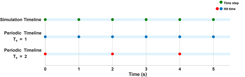 Simulation timeline and two periodic timelines with different sample times