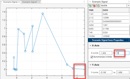 Plot of Signal.Scenario Axes Properties after a change. The adjusted rightmost limit of the x-axis limit is 9.