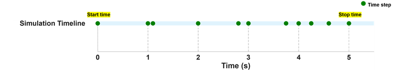 Simulation timeline with the start time and stop time noted