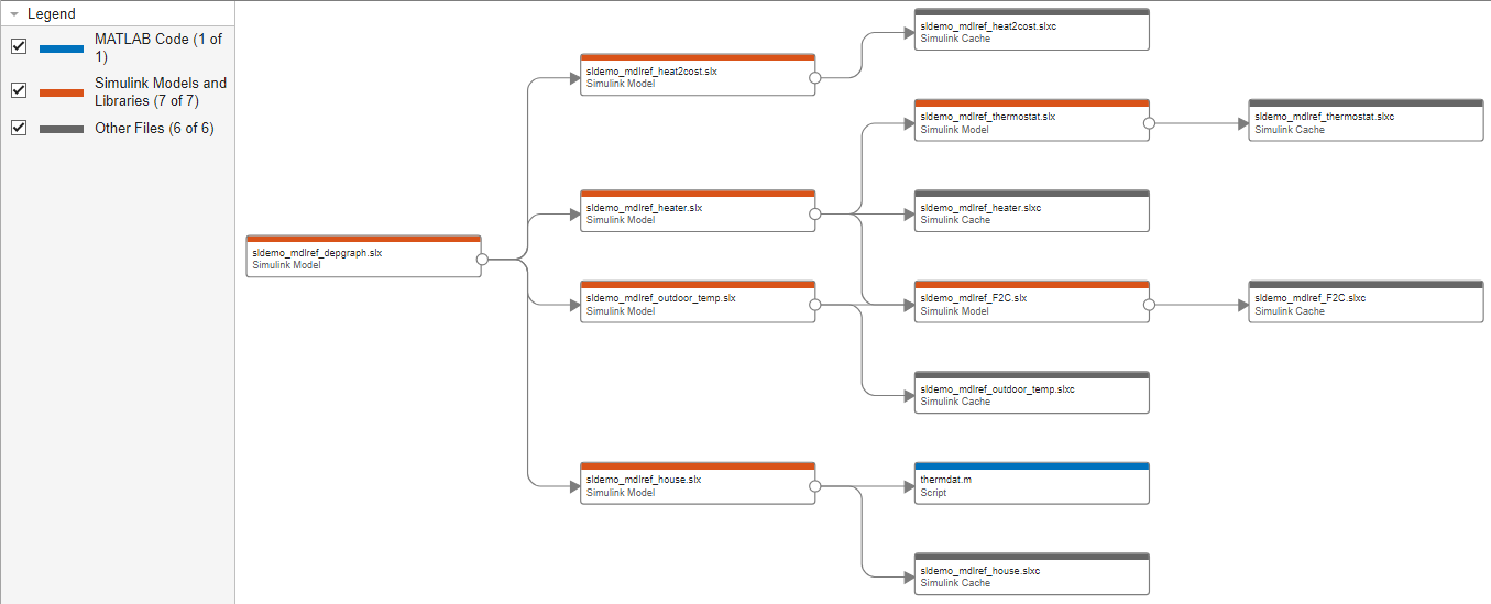 Dependency Analyzer results for sldemo_mdlref_depgraph, including Simulink cache files