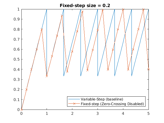 Sawtooth waves showing variable-step vs Fixed-step behavior