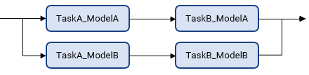 Example pipeline graphic showing two parallel downstream pipelines. One pipeline that runs TaskA and TaskB on ModelA. One pipeline that runs TaskA and TaskB on ModelB.