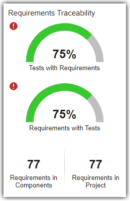 Requirements Traceability section showing the percentage of tests with requirements, percentage of requirements with tests, the number of requirements in components, and the number of requirements in the project