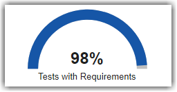 Tests with Requirements widget showing 98% of tests with links to functional requirements