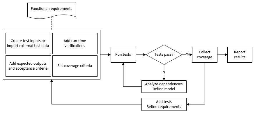 Functional testing workflow