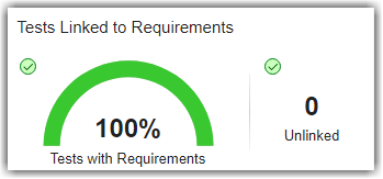 Tests Linked to Requirements section with metric results for the number of tests with requirements, tests that are unlinked, and the distribution of requirements per test